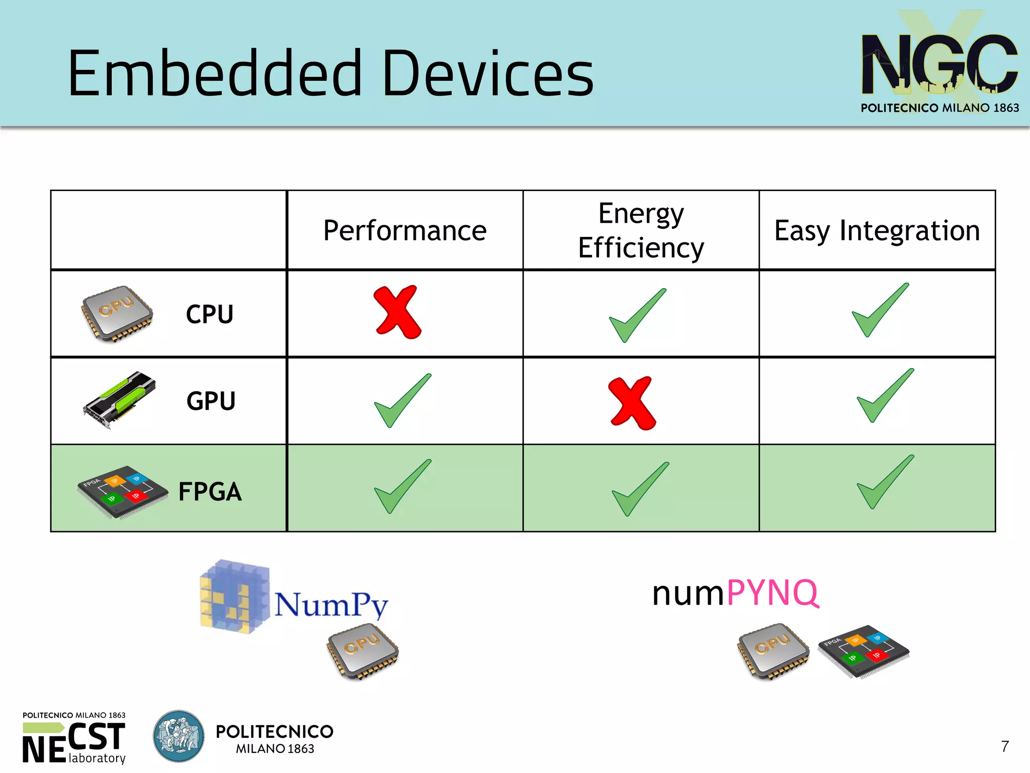 7
Embedded Devices
Performance
Energy
Efficiency
Easy Integration
GPU
FPGA
CPU
numPYNQ
 