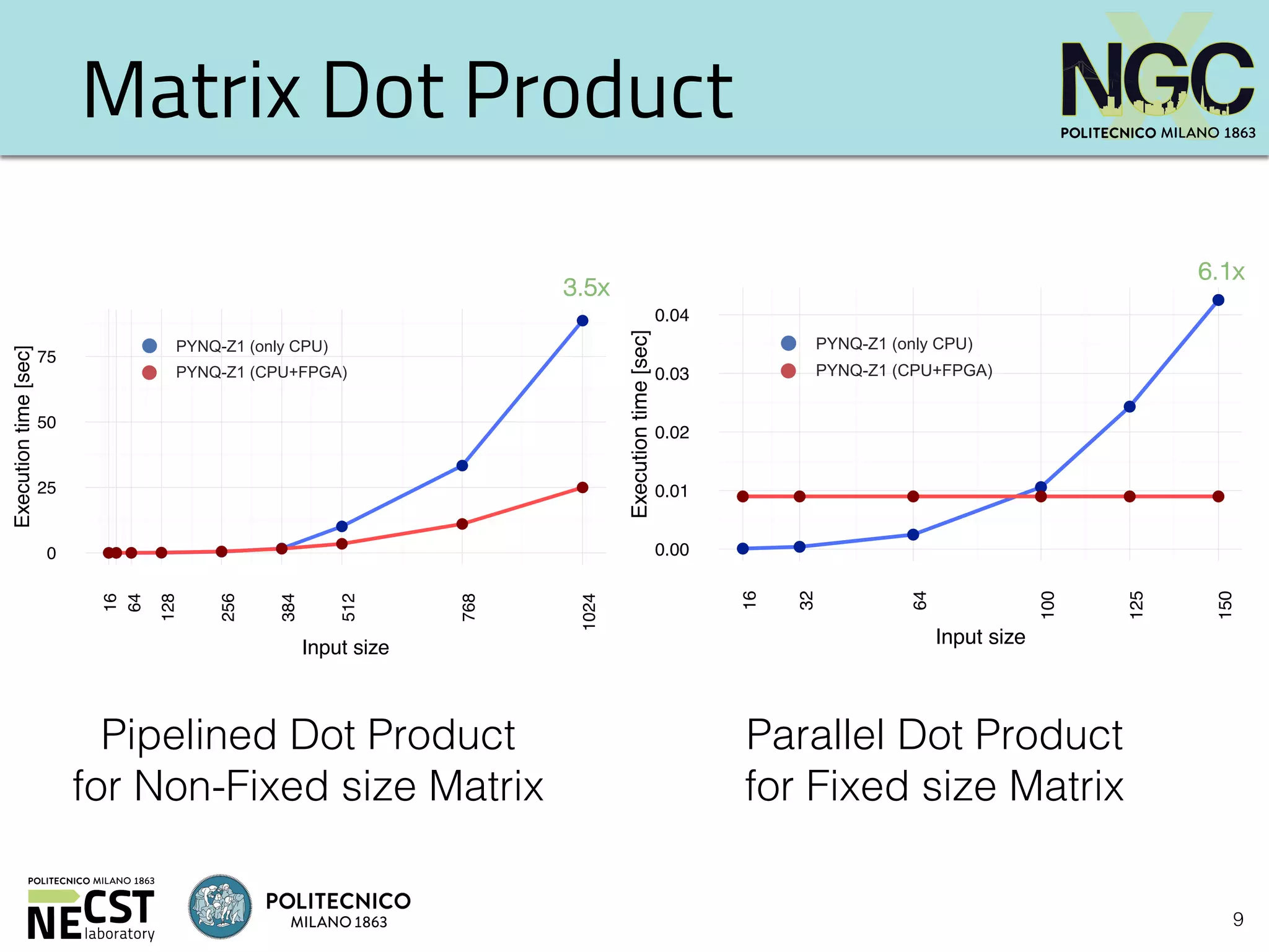 9
Matrix Dot Product
0
25
50
75
16
64
128
256
384
512
768
1024
Input size
Executiontime[sec]
PYNQ-Z1 (only CPU)
PYNQ-Z1 (CPU+FPGA)
0.00
0.01
0.02
0.03
0.04
16
32
64
100
125
150
Input sizeExecutiontime[sec]
PYNQ-Z1 (only CPU)
PYNQ-Z1 (CPU+FPGA)
Pipelined Dot Product
for Non-Fixed size Matrix
Parallel Dot Product
for Fixed size Matrix
3.5x
6.1x
 