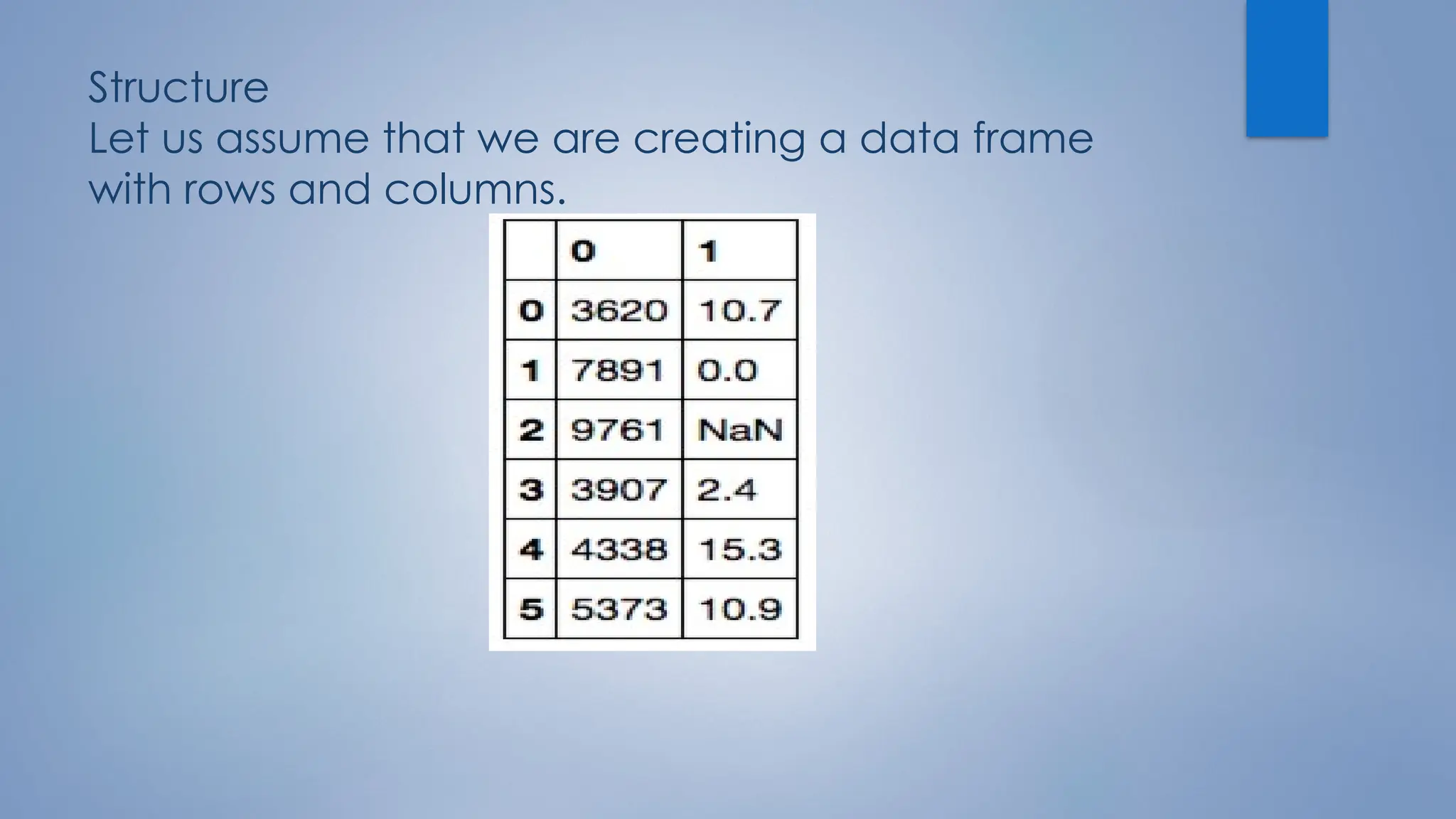 Structure
Let us assume that we are creating a data frame
with rows and columns.
 
