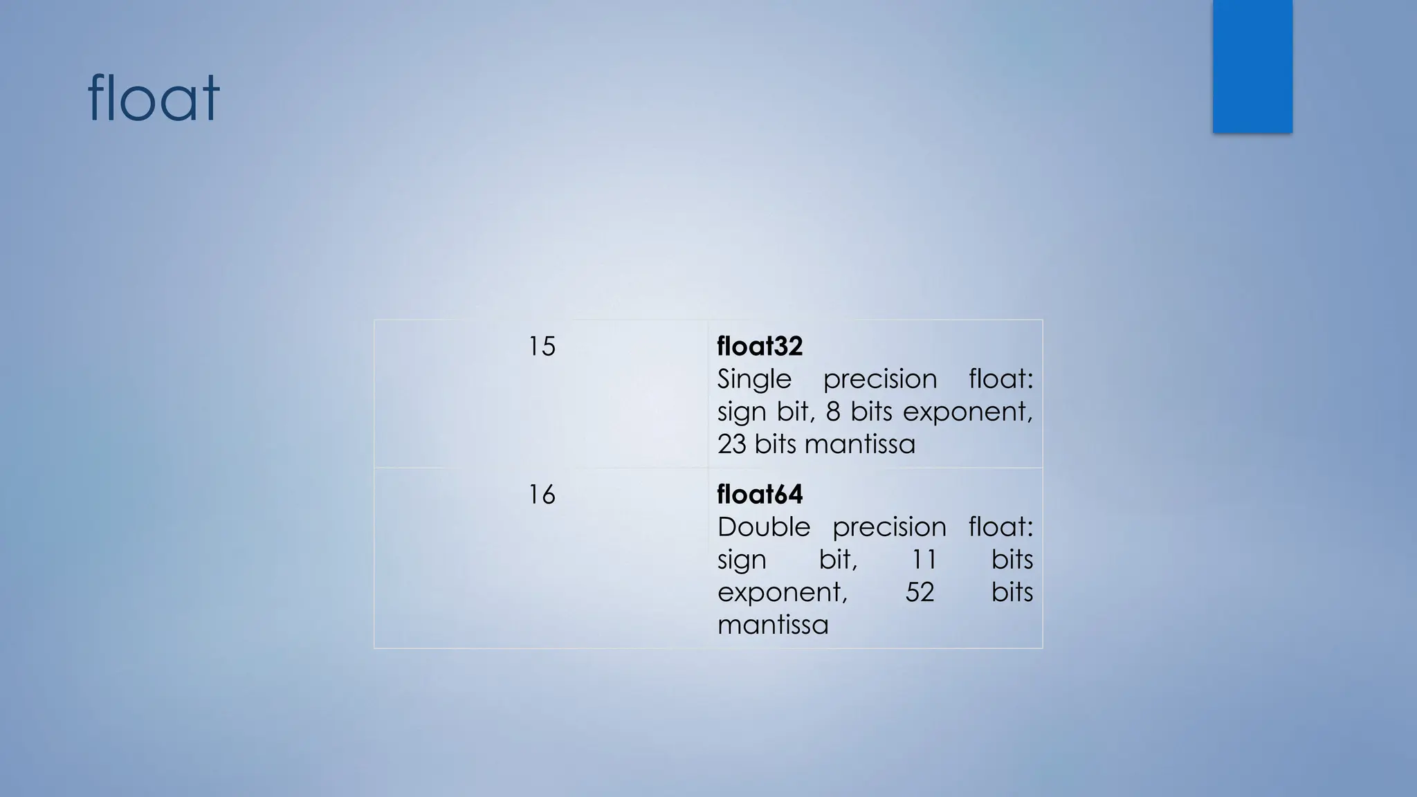 float
15 float32
Single precision float:
sign bit, 8 bits exponent,
23 bits mantissa
16 float64
Double precision float:
sign bit, 11 bits
exponent, 52 bits
mantissa
 