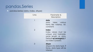pandas.Series
 pandas.Series( data, index, dtype)
S.No Parameter &
Description
1 data
data takes various
forms like ndarray, list,
constants
2 index
Index values must be
unique and hashable,
same length as data.
Default np.arrange(n) if
no index is passed.
3 dtype
dtype is for data type. If
None, data type will be
inferred
 