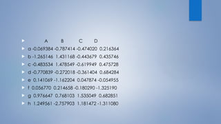  A B C D
 a -0.069384 -0.787414 -0.474020 0.216364
 b -1.265146 1.431168 -0.443679 0.435746
 c -0.483534 1.478549 -0.619949 0.475728
 d -0.770839 -0.272018 -0.361404 0.684284
 e 0.141069 -1.162204 0.047874 -0.054955
 f 0.056770 0.214658 -0.180290 -1.325190
 g 0.976647 0.768103 1.535049 0.682851
 h 1.249561 -2.757903 1.181472 -1.311080
 