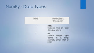 NumPy - Data Types
Sr.No. Data Types &
Description
1 bool_
Boolean (True or False)
stored as a byte
2 int_
Default integer type
(same as C long;
normally either int64 or
int32)
 