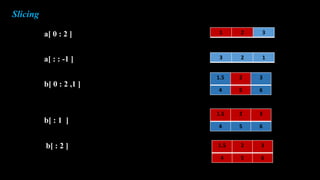 Slicing
a[ 0 : 2 ] 1 2 3
a[ : : -1 ] 3 2 1
b[ 0 : 2 ,1 ]
1.5 2 3
4 5 6
b[ : 1 ]
1.5 2 3
4 5 6
b[ : 2 ] 1.5 2 3
4 5 6
 