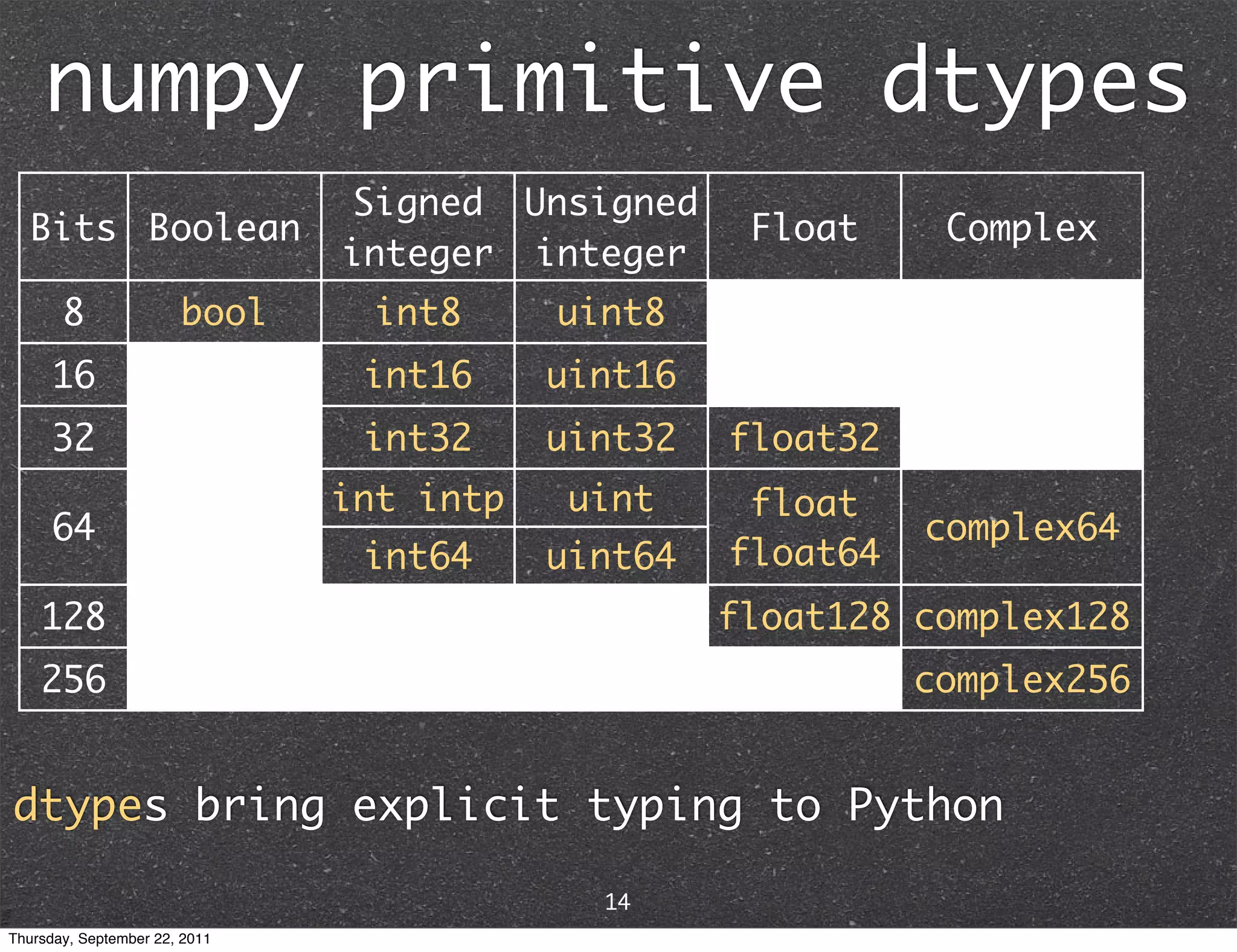 numpy primitive dtypes Signed Unsigned Bits Boolean Float Complex integer integer 8 bool int8 uint8 16 int16 uint16 32 int32 uint32 float32 int intp uint float 64 complex64 int64 uint64 float64 128 float128 complex128 256 complex256 dtypes bring explicit typing to Python 14 Thursday, September 22, 2011 