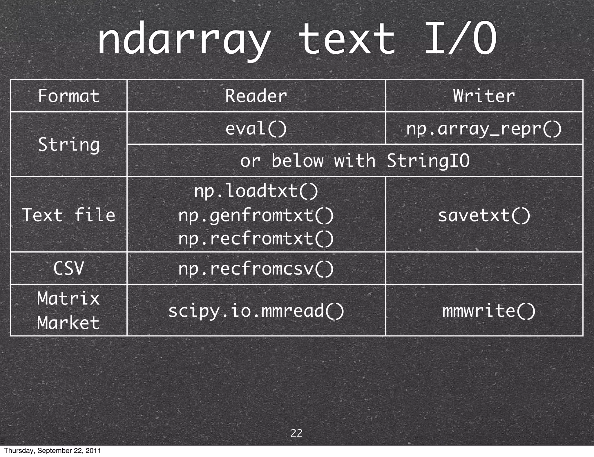 ndarray text I/O Format Reader Writer eval() np.array_repr() String or below with StringIO np.loadtxt() Text file np.genfromtxt() savetxt() np.recfromtxt() CSV np.recfromcsv() Matrix scipy.io.mmread() mmwrite() Market 22 Thursday, September 22, 2011 