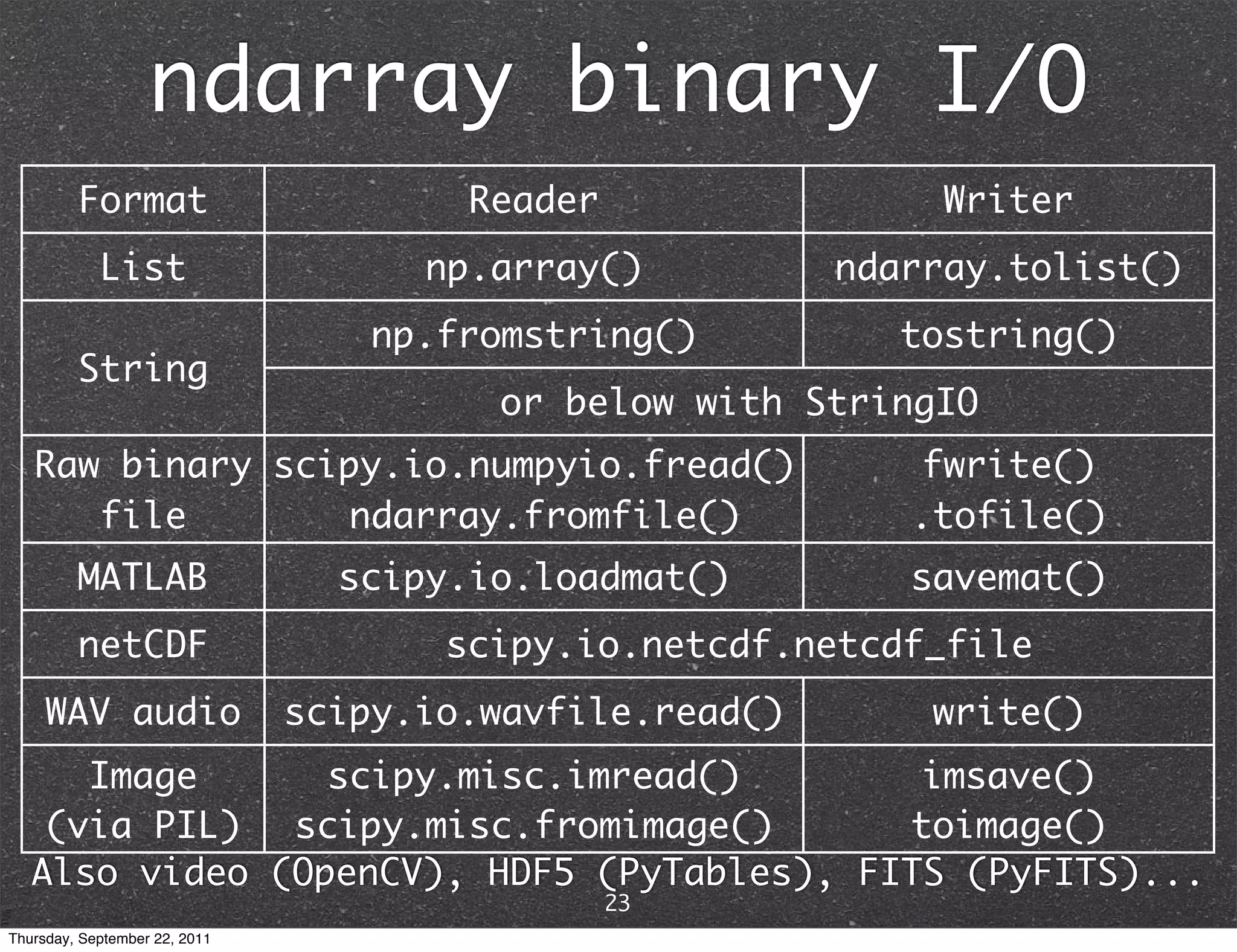 ndarray binary I/O Format Reader Writer List np.array() ndarray.tolist() np.fromstring() tostring() String or below with StringIO Raw binary scipy.io.numpyio.fread() fwrite() file ndarray.fromfile() .tofile() MATLAB scipy.io.loadmat() savemat() netCDF scipy.io.netcdf.netcdf_file WAV audio scipy.io.wavfile.read() write() Image scipy.misc.imread() imsave() (via PIL) scipy.misc.fromimage() toimage() Also video (OpenCV), HDF5 (PyTables), FITS (PyFITS)... 23 Thursday, September 22, 2011 