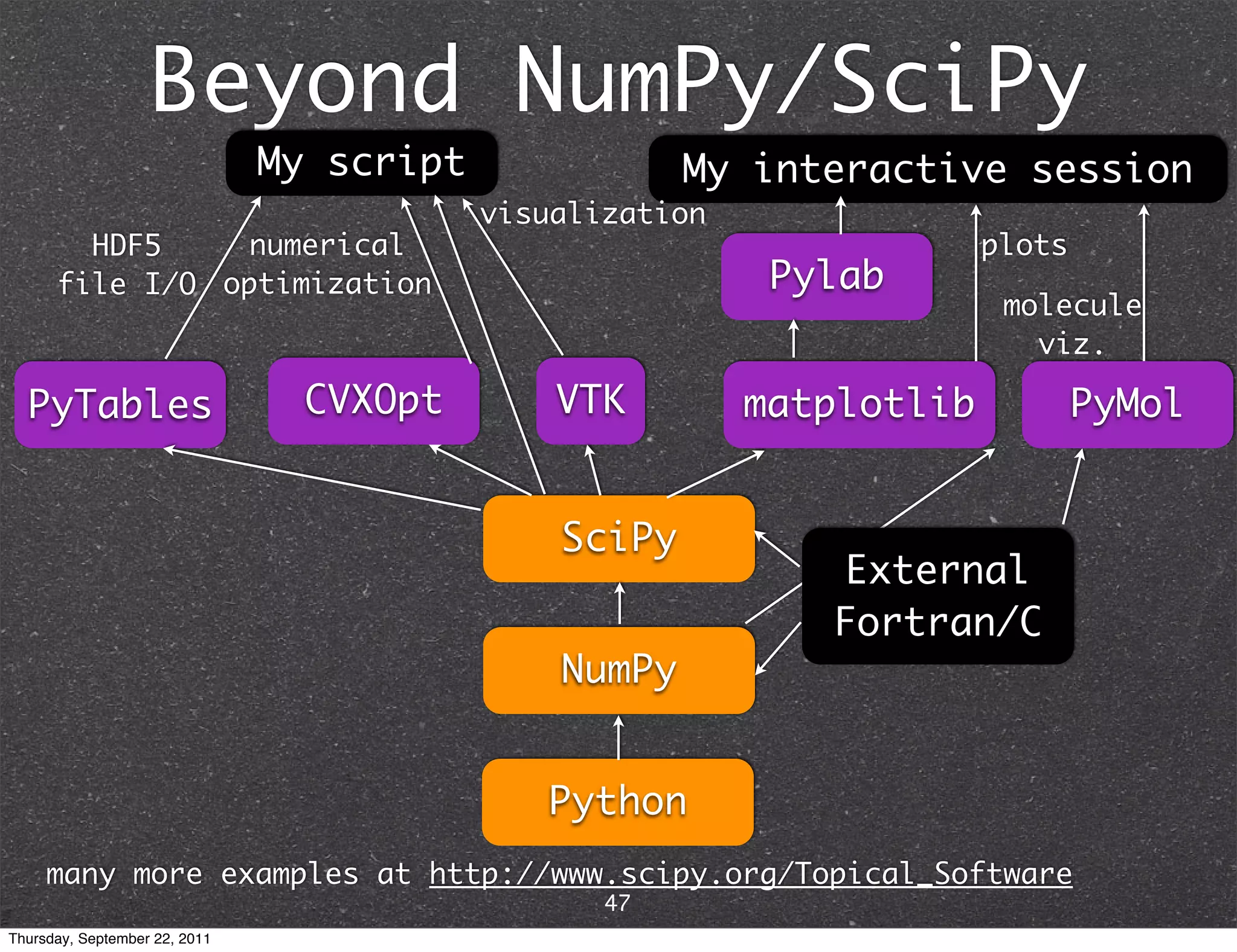 Beyond NumPy/SciPy My script My interactive session visualization HDF5 numerical plots file I/O optimization Pylab molecule viz. PyTables CVXOpt VTK matplotlib PyMol SciPy External Fortran/C NumPy Python many more examples at http://www.scipy.org/Topical_Software 47 Thursday, September 22, 2011 