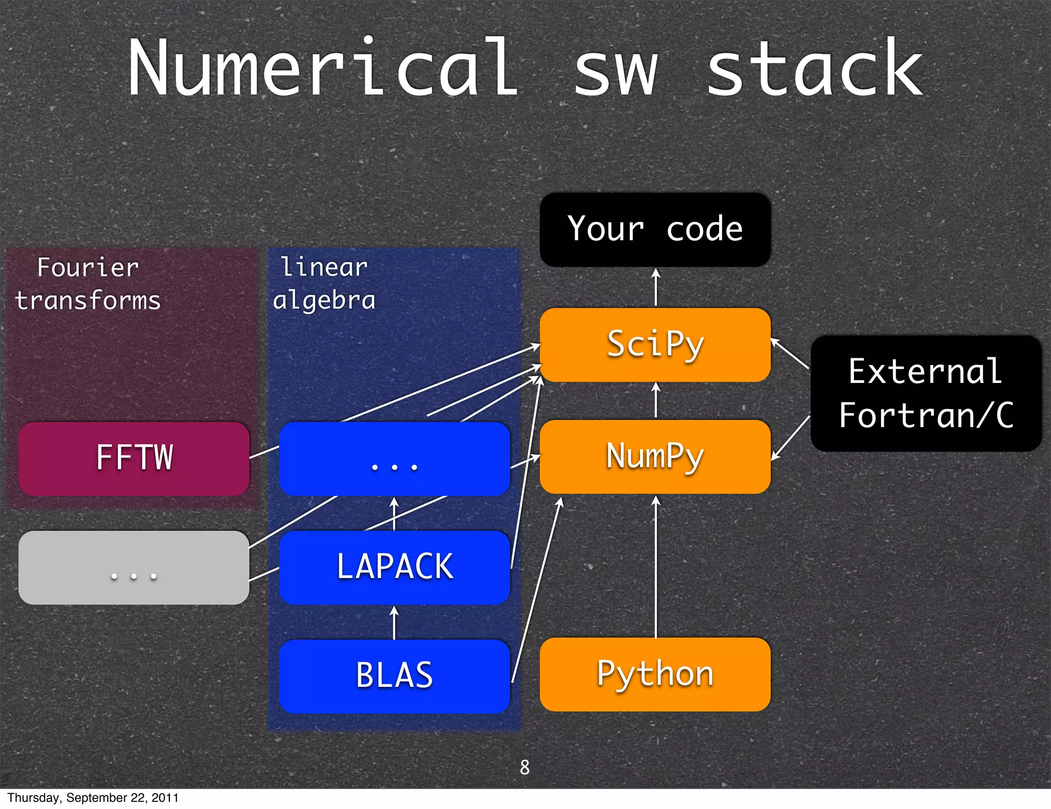 Numerical sw stack Your code Fourier linear transforms algebra SciPy External Fortran/C FFTW ... NumPy ... LAPACK BLAS Python 8 Thursday, September 22, 2011 