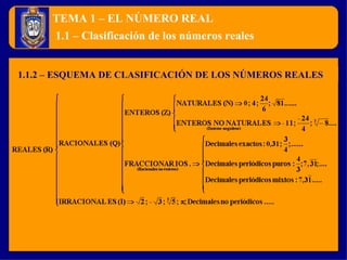 TEMA 1 – EL NÚMERO REAL 1.1.2 – ESQUEMA DE CLASIFICACIÓN DE LOS NÚMEROS REALES 1.1 – Clasificación de los números reales 