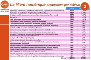 5
Total Pourcentage
Techniciens commerciaux et technico-commerciaux, représentants en informatique 9276 1,45%
Techniciens de production, d'exploitation en informatique 9120 1,42%
Employés qualifiés des services commerciaux des entreprises (hors vente) 8376 1,30%
Secrétaires 7236 1,13%
Experts de niveau technicien, techniciens divers 7008 1,09%
Cadres chargés d'études économiques, financières, commerciales 6288 0,98%
Cadres des autres services administratifs des petites et moyennes entreprises 6156 0,96%
Ingénieurs et cadres d'étude, recherche et développement en électricité, électronique 6132 0,96%
Employés qualifiés des services comptables ou financiers 5700 0,89%
Cadres commerciaux des grandes entreprises (hors commerce de détail) 5508 0,86%
Cadres des services financiers ou comptables des petites et moyennes entreprises 5292 0,82%
Techniciens d'installation et de maintenance des équipements industriels (électriques,
électromécaniques, mécaniques, hors informatique)
5124 0,80%
Employés de France Télécom (statut public) 5088 0,79%
Vendeurs en ameublement, décor, équipement du foyer 5028 0,78%
Techniciens de recherche-développement et des méthodes de fabrication en électricité,
électromécanique et électronique
4704 0,73%
Opérateurs qualifiés sur machines automatiques en production électrique ou électronique 4584 0,71%
Autres professions intermédiaires commerciales (sauf techniciens des forces de vente) 4464 0,70%
Chefs de produits, acheteurs du commerce et autres cadres de la mercatique 4440 0,69%
Cadres spécialistes des ressources humaines et du recrutement 3936 0,61%
Cadres de l'organisation ou du contrôle des services administratifs et financiers 3876 0,60%
Techniciens de fabrication et de contrôle-qualité en électricité, électromécanique et électronique 3816 0,59%
Divers 126444 19,70%
2
 