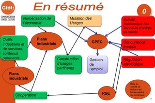 0
5
Numérisation de
l’économie
Activité
économique des
donneurs d’ordres
et clients
Mutation des
Usages
Construction
d’usages
pertinents
Concurrence
frontale
Régulation
idéologique
Coopération RSE
Outils
industriels et
de services,
contenus
pertinents
Plans
industriels
GPEC
Plans
industriels
Gestion
de
l’emploi
Rôle du
comité de
filière et de
l’observatoire
du numérique
 