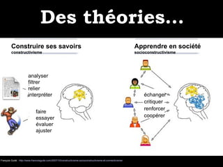 Des théories… Construire ses savoirs constructivisme Apprendre en société socioconstructivisme échanger critiquer renforcer coopérer analyser filtrer relier interpréter faire essayer évaluer ajuster François Guité :  http://www.francoisguite.com/2007/10/constructivisme-socioconstructivisme-et-connectivisme/ 