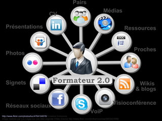 Pairs Médias Ressources Proches Photos VoiP Visioconférence Wikis  & blogs Signets Présentations Réseaux sociaux Formateur 2.0 http://www.flickr.com/photos/luc/4764104576/  Creative Commons Image réalisée par Luc Legay sur une idée originale d'Alec Couros http://www.flickr.com/photos/courosa/2922421696/ CV 