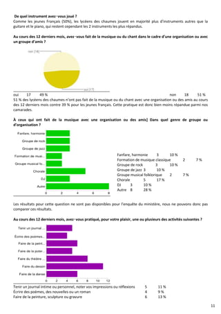 De quel instrument avez‑vous joué ? 
Comme les jeunes Français (50%), les lycéens des chaumes jouent en majorité plus d’instruments autres que la 
guitare et le piano, qui restent cependant les 2 instruments les plus répandus. 
Au cours des 12 derniers mois, avez‑vous fait de la musique ou du chant dans le cadre d’une organisation ou avec 
un groupe d’amis ? 
oui 17 49 % non 18 51 % 
51 % des lycéens des chaumes n’ont pas fait de la musique ou du chant avec une organisation ou des amis au cours 
des 12 derniers mois contre 39 % pour les jeunes français. Cette pratique est donc bien moins répandue parmi nos 
camarades. 
À ceux qui ont fait de la musique avec une organisation ou des amis] Dans quel genre de groupe ou 
d’organisation ? 
Fanfare, harmonie 3 10 % 
Formation de musique classique 2 7 % 
Groupe de rock 3 10 % 
Groupe de jazz 3 10 % 
Groupe musical folklorique 2 7 % 
Chorale 5 17 % 
DJ 3 10 % 
Autre 8 28 % 
Les résultats pour cette question ne sont pas disponibles pour l’enquête du ministère, nous ne pouvons donc pas 
comparer ces résultats. 
Au cours des 12 derniers mois, avez‑vous pratiqué, pour votre plaisir, une ou plusieurs des activités suivantes ? 
Tenir un journal intime ou personnel, noter vos impressions ou réflexions 5 11 % 
Écrire des poèmes, des nouvelles ou un roman 4 9 % 
Faire de la peinture, sculpture ou gravure 6 13 % 
11 
 