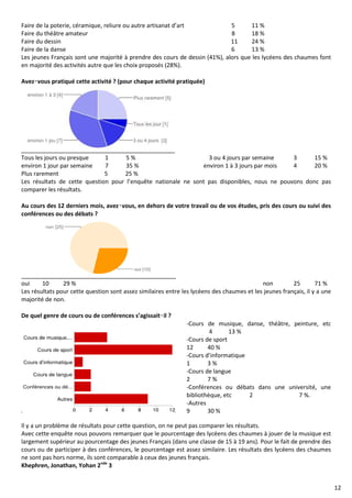 Faire de la poterie, céramique, reliure ou autre artisanat d’art 5 11 % 
Faire du théâtre amateur 8 18 % 
Faire du dessin 11 24 % 
Faire de la danse 6 13 % 
Les jeunes Français sont une majorité à prendre des cours de dessin (41%), alors que les lycéens des chaumes font 
en majorité des activités autre que les choix proposés (28%). 
Avez‑vous pratiqué cette activité ? (pour chaque activité pratiquée) 
Tous les jours ou presque 1 5 % 3 ou 4 jours par semaine 3 15 % 
environ 1 jour par semaine 7 35 % environ 1 à 3 jours par mois 4 20 % 
Plus rarement 5 25 % 
Les résultats de cette question pour l’enquête nationale ne sont pas disponibles, nous ne pouvons donc pas 
comparer les résultats. 
Au cours des 12 derniers mois, avez‑vous, en dehors de votre travail ou de vos études, pris des cours ou suivi des 
conférences ou des débats ? 
oui 10 29 % non 25 71 % 
Les résultats pour cette question sont assez similaires entre les lycéens des chaumes et les jeunes français, il y a une 
majorité de non. 
De quel genre de cours ou de conférences s’agissait‑il ? 
-Cours de musique, danse, théâtre, peinture, etc 
4 13 % 
-Cours de sport 
12 40 % 
-Cours d’informatique 
1 3 % 
-Cours de langue 
2 7 % 
-Conférences ou débats dans une université, une 
bibliothèque, etc 2 7 %. 
-Autres 
9 30 % 
Il y a un problème de résultats pour cette question, on ne peut pas comparer les résultats. 
Avec cette enquête nous pouvons remarquer que le pourcentage des lycéens des chaumes à jouer de la musique est 
largement supérieur au pourcentage des jeunes Français (dans une classe de 15 à 19 ans). Pour le fait de prendre des 
cours ou de participer à des conférences, le pourcentage est assez similaire. Les résultats des lycéens des chaumes 
ne sont pas hors norme, ils sont comparable à ceux des jeunes français. 
Khephren, Jonathan, Yohan 2nde 3 
12 
 