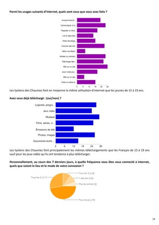 Parmi les usages suivants d’internet, quels sont ceux que vous avez faits ? 
Les lycéens des Chaumes font en moyenne la même utilisation d'internet que les jeunes de 15 à 19 ans. 
Avez vous déjà téléchargé : (oui/non) 
? 
Les lycéens des Chaumes font principalement les mêmes 
sauf pour les jeux vidéo qu’ils ont tendance à plus télécharger. 
téléchargements que les Français de 15 à 19 ans 
Personnellement, au cours des 7 derniers jours, à quelle fréquence vous êtes vous connecté à internet, 
quels que ue soient le lieu et le mode de votre connexion ? 
14 
 