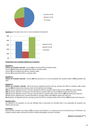 Question 5 : Et le week‑end, c’est‑à‑dire le samedi et le dimanche? 
50% 
40% 
30% 
20% 
10% 
0% 
entre 0 et 3h 
entre 3 et 5h 
5 et plus 
Comparaison avec l’enquête réalisée par le ministère : 
Question 1 : 
Chiffres de l’enquête culturelle : environ 8% ont loué des DVD ou cassettes vidéo. 
Environ 14% de personnes ont acheté des DVD ou cassettes vidéo. 
Environ 9% ont enregistré des DVD ou cassettes vidéo. 
Environ 7% ont gravé des DVD ou cassettes vidéo. 
Question 2 : 
Chiffres de l’enquête culturelle : Environ 82% des jeunes de 15 à 19 ans possèdent des cassettes vidéo et 92% possèdent des 
DVD. 
Question 3 : 
Chiffres de l’enquête culturelle : 15 % des jeunes regardent plusieurs fois par semaine des DVD ou cassettes vidéo contre 
environ 48% des lycéens des Chaumes selon les résultats de notre sondage. 
26% des jeunes regardent environ 1 fois par semaine des DVD ou cassettes vidéo scontre environ 10% dans notre enquête. 
28% des jeunes regardent 2 à 3 fois par mois des DVD ou cassettes vidéo sur environ 8% des lycéens des Chaumes. 
17% des jeunes regardent environ 1 fois par mois des DVD ou cassettes vidéo contre environ 18% des lycéens des Chaumes. 
10 %des jeunes regardent plus rarement des DVD ou cassettes vidéo contre 5% des lycéens des Chaumes. 
4% des jeunes ne regardent jamais ou presque jamais des DVD ou cassettes vidéo contre environ 13%des lycéens des Chaumes. 
Question 4  5 : 
Les réponses à ces questions ne sont pas affichées dans le document du ministère donc il est impossible de comparer nos 
chiffres avec les leurs. 
Conclusion : 
Nous pouvons constater que depuis 2008 les choses ont évoluées il y a beaucoup moins de personnes qui s’intéressent aux 
simples cassettes vidéo maintenant les DVD et vidéos téléchargées sont plus d’actualité. 
Mélanie et Cassandra 2nde 3 
entre 0 et 3h 
entre 3 et 5h 
5 et plus 
17 
