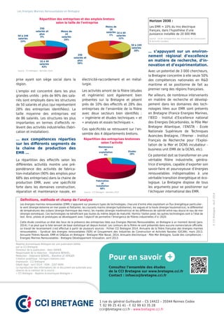 1 rue du général Guillaudot – CS 14422 – 35044 Rennes Cedex
T. 02 99 25 41 41 - F. 02 99 63 35 28
ccir@bretagne.cci.fr - www.bretagne.cci.fr
Repères économiques Bretagne est une publication éditée
par la CCI Bretagne.
Directeur de la publication : Alain DAHER,
Responsable de la rédaction : Stéphanie BENVEL,
Rédaction : Stéphanie BENVEL - Blandine LE VERGER
Création graphique : korrigan-creations.com
Impression : CCI Bretagne
Dépôt légal : avril 2014 – ISSN : 2267-909X.
La reproduction des informations de ce document est autorisée sous
réserve de la mention de la source :
« CCI Bretagne – Repères économiques Bretagne »
©CCIBretagne-Avril2014
Pour en savoir
Consultez l’ensemble des études
de la CCI Bretagne sur www.bretagne.cci.fr
Contact : infoeco@bretagne.cci.fr
Les Energies Marines Renouvelables en Bretagne
prise ayant son siège social dans la
région.
L’emploi est concentré dans les plus
grandes unités : près de 90% des sala-
riés sont employés dans les structures
de 50 salariés et plus (qui représentent
28% des entreprises identifiées). La
taille moyenne des entreprises est
de 86 salariés. Les structures les plus
importantes en termes d’effectifs re-
lèvent des activités industrielles (fabri-
cation et installation).
… aux compétences réparties
sur les différents segments de
la chaine de production des
EMR …
La répartition des effectifs selon les
différentes activités montre une pré-
pondérance des activités de fabrica-
tion-installation (90% des emplois pour
68% des entreprises) dans la chaine de
production EMR, avec une spécificité
forte dans les domaines construction,
réparation et maintenance navale, en
électricité-raccordement et en métal-
lurgie.
Les activités amont de la filière (études
et ingénierie) sont également bien
présentes sur la Bretagne et pèsent
près de 10% des effectifs et 28% des
entreprises de l’ensemble de la filière
avec deux secteurs bien identifiés :
« ingénierie et études techniques » et
« analyses et essais techniques ».
Ces spécificités se retrouvent sur l’en-
semble des 4 départements bretons.
… s’appuyant sur un environ-
nement régional d’excellence
en matière de recherche, d’in-
novation et d’expérimentation.
Avec un potentiel de 3 000 chercheurs,
la Bretagne concentre à elle seule 50%
des compétences nationales en R&D
maritime et se positionne de fait au
premier rang des régions françaises.
Par ailleurs, de nombreux intervenants
en matière de recherche et dévelop-
pement dans les domaines des tech-
nologies liées aux EMR sont présents
en Bretagne (France Energies Marines,
l’IEED - Institut d’Excellence national
des Energies Décarbonées, le Pôle Mer
Bretagne Atlantique, l’ENSTA - Ecole
Nationale Supérieure de Techniques
Avancées Bretagne, l’Ifremer - Institut
Français de Recherche pour l’Exploi-
tation de la Mer et DCNS incubateur -
business unit EMR de la DCNS, etc).
Ce potentiel doit se transformer en une
véritable filière industrielle, généra-
trice d’emplois, capable d’exporter son
savoir-faire et pourvoyeuse d’énergies
renouvelables indispensables à une
véritable transition énergétique et éco-
logique. La Bretagne dispose de tous
les arguments pour se positionner sur
l’échiquier international des EMR.
Répartition des entreprises bretonnes
selon l’activité
Répartition des entreprises et des emplois bretons
selon la taille de l’entreprise
Horizon 2030 :
Les EMR = 10% du mix électrique
français, dans l’hypothèse d’une
puissance installée de 20 000 MW.
Source : Gican (Groupement des Industries de Construction
et Activités navales)
Source : CCI Bretagne - données 2014
Etudes
28%
Fabrication
et
installation
68%
Maintenance
et
exploitation
4%
Source : CCI Bretagne - données 2014
Moins de
10
salariés
29%
10 à 49
salariés
43%
50 à 249
salariés
23%
250
salariés et
plus
5%
Moins de
10
salariés
1%
10 à 49
salariés
12%
50 à 249
salariés
28%
250
salariés et
plus
59%
Les énergies marines renouvelables (EMR) s’appuient sur plusieurs types de technologies, chacune d’entre elles exploitant un flux énergétique particulier :
le vent (énergie éolienne en mer posée et flottante), les courants marins (énergie hydrolienne), les vagues et la houle (énergie houlomotrice), le différentiel
de températures des océans (énergie thermique des mers), les marées (énergie marémotrice) et les différences de salinité entre eau douce et eau de mer
(énergie osmotique). Ces technologies ne bénéficient pas toutes du même degré de maturité. Hormis l’éolien posé, les autres technologies sont à l’état de
test. Ainsi, pilotes et prototypes se développent avec l’objectif de permettre l’émergence de filières industrielles d’ici 2020.
Cette étude constitue un état des lieux de la présence des entreprises liées aux Energies Marines Renouvelables, en Bretagne à un moment donné (janv.
2014), il se peut que la liste servant de base statistique ait depuis évolué. Les contours de la filière ne sont présentés dans aucune nomenclature officielle.
Le travail de recensement s’est effectué à partir de plusieurs sources : Fichier CCI Bretagne 2014, Annuaire de la filière française des énergies marines
renouvelables – Syndicat des énergies renouvelables (SER) et Groupement des Industries de Construction et Activités Navales (GICAN), mars 2013,
Annuaire Filières Navale, EMR et Oil&Gas en Bretagne - Bretagne Pôle Naval, 2014, Annuaire électronique - Pôle Mer Bretagne, Guide des compétences –
Energies Marines Renouvelables - Bretagne Développement Innovation, avril 2013.
Définitions, méthode et champ de l’analyse
 