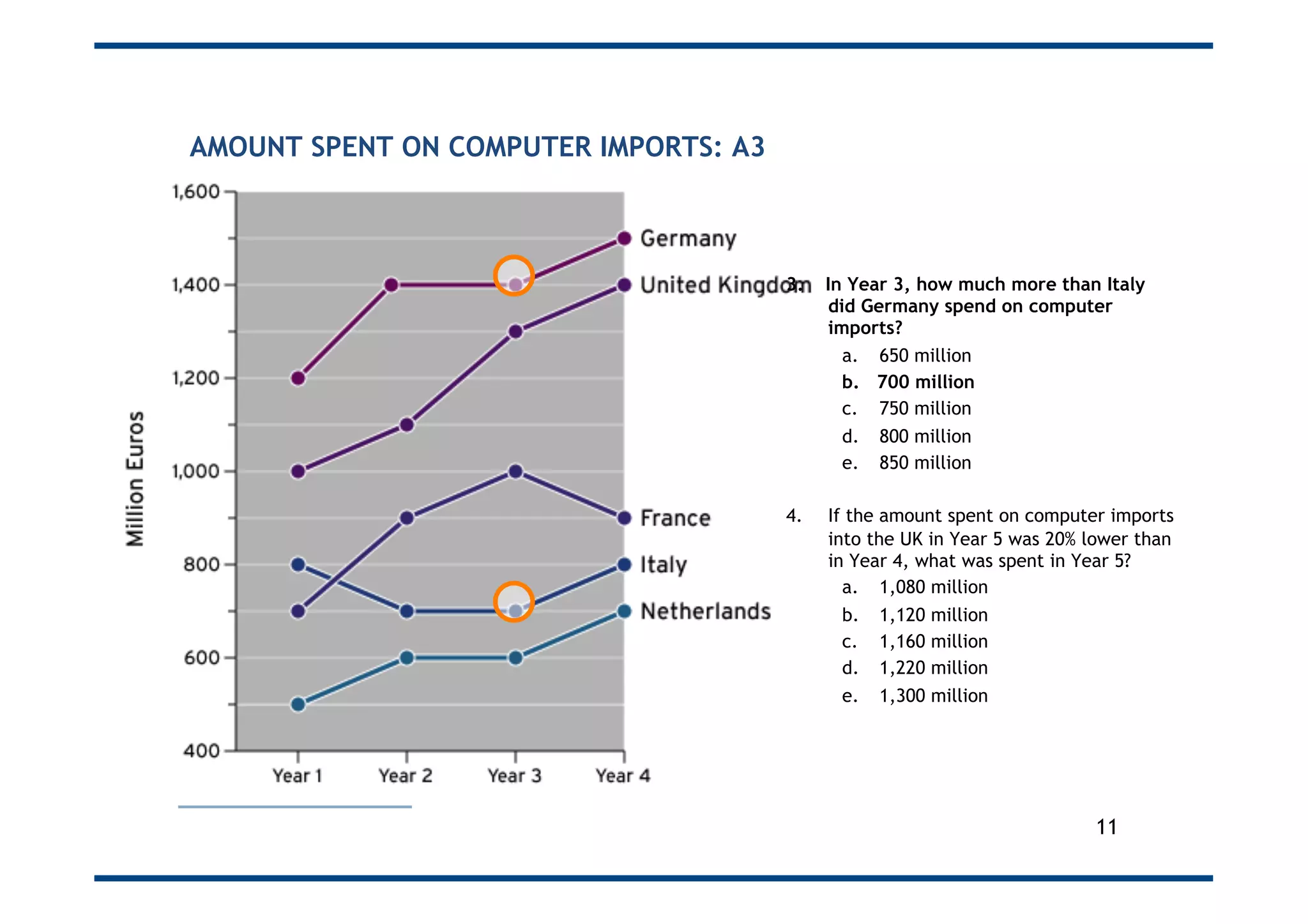 AMOUNT SPENT ON COMPUTER IMPORTS: A3
3.  In Year 3, how much more than Italy
did Germany spend on computer
imports?
a.  650 million
b.  700 million
c.  750 million
d.  800 million
e.  850 million
4.  If the amount spent on computer imports
into the UK in Year 5 was 20% lower than
in Year 4, what was spent in Year 5?
a.  1,080 million
b.  1,120 million
c.  1,160 million
d.  1,220 million
e.  1,300 million
11
 