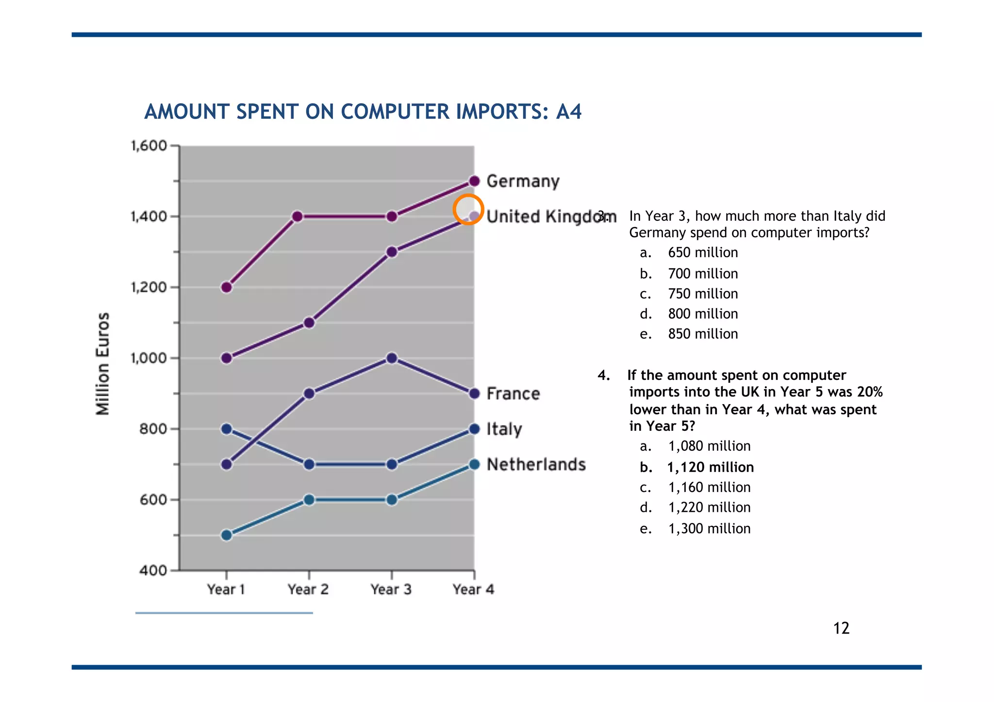 AMOUNT SPENT ON COMPUTER IMPORTS: A4
3.  In Year 3, how much more than Italy did
Germany spend on computer imports?
a.  650 million
b.  700 million
c.  750 million
d.  800 million
e.  850 million
4.  If the amount spent on computer
imports into the UK in Year 5 was 20%
lower than in Year 4, what was spent
in Year 5?
a.  1,080 million
b.  1,120 million
c.  1,160 million
d.  1,220 million
e.  1,300 million
12
 