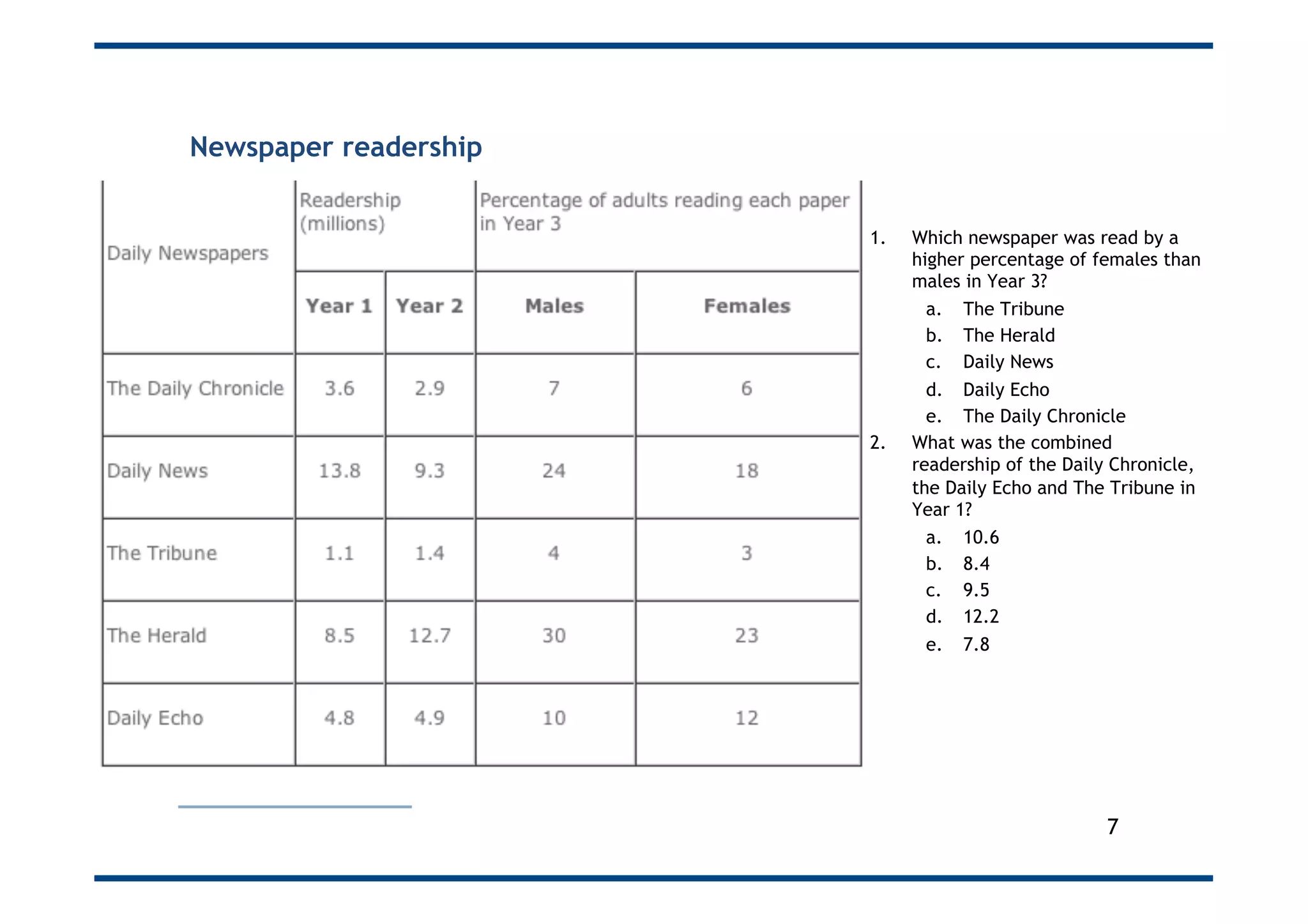 Newspaper readership
1.  Which newspaper was read by a
higher percentage of females than
males in Year 3?
a.  The Tribune
b.  The Herald
c.  Daily News
d.  Daily Echo
e.  The Daily Chronicle
2.  What was the combined
readership of the Daily Chronicle,
the Daily Echo and The Tribune in
Year 1?
a.  10.6
b.  8.4
c.  9.5
d.  12.2
e.  7.8
7
 