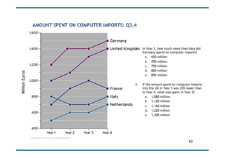 AMOUNT SPENT ON COMPUTER IMPORTS: Q3,4
3.  In Year 3, how much more than Italy did
Germany spend on computer imports?
a.  650 million
b.  700 million
c.  750 million
d.  800 million
e.  850 million
4.  If the amount spent on computer imports
into the UK in Year 5 was 20% lower than
in Year 4, what was spent in Year 5?
a.  1,080 million
b.  1,120 million
c.  1,160 million
d.  1,220 million
e.  1,300 million
10
 