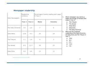 Newspaper readership
1.  Which newspaper was read by a
higher percentage of females than
males in Year 3?
a.  The Tribune
...