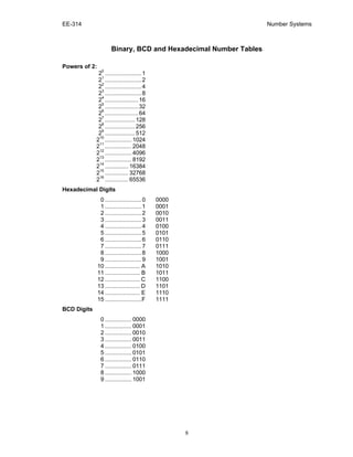 EE-314 Number Systems
8
Binary, BCD and Hexadecimal Number Tables
Powers of 2:
20
......................1
21
......................2
22
......................4
23
......................8
24
....................16
25
....................32
26
....................64
27
.................. 128
28
.................. 256
29
.................. 512
210
................ 1024
211
................ 2048
212
................ 4096
213
................ 8192
2
14
.............. 16384
2
15
.............. 32768
2
16
.............. 65536
Hexadecimal Digits
0 ......................0 0000
1 ......................1 0001
2 ......................2 0010
3 ......................3 0011
4 ......................4 0100
5 ......................5 0101
6 ......................6 0110
7 ......................7 0111
8 ......................8 1000
9 ......................9 1001
10 ..................... A 1010
11 ..................... B 1011
12 ..................... C 1100
13 ..................... D 1101
14 ..................... E 1110
15 ......................F 1111
BCD Digits
0 ................ 0000
1 ................ 0001
2 ................ 0010
3 ................ 0011
4 ................ 0100
5 ................ 0101
6 ................ 0110
7 ................ 0111
8 ................ 1000
9 ................ 1001
 