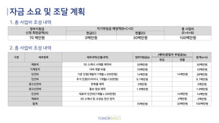 자금 소요 및 조달 계획
정부지원금
신청 희망금액(A)
자기부담금 예정액(B=C+D) 총 사업비
(E=A+B)현금(C) 현물(D)
70 백만원 0백만원 30백만원 100백만원
1. 총 사업비 조성 내역
2. 총 사업비 조성 내역
구분 세부항목 세부내역(산출내역) 정부지원금(a)
(예비)창업자 부담금(b)
합계(a+b)
현금 현물
재료비 3D 스캐너 시제품 제작비 30백만원 30백만원
기계장치 서버 개발 비용 10백만원 10백만원
인건비 기존 인원(개발자 7개월 x 200만원) 14백만원 14백만원 28백만원
인건비 추가 인원(디자이너, 7개월x130만원) 9.1백만원 9.1백만원
광고선전비 판촉물 제작 5백만원 5백만원
광고선전비 홍보 영상 제작 1.9백만원 1.9백만원
인건비 대표자 인건비(7개월 x 200만원) 14백만원 14백만원
재료비 3D 스캐너 및 고성능 연산 장치 2백만원 2백만원
합계 70백만원 30백만원 100백만원
 
