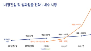 2019년 3월 2019년 2020년 2021년2018년 6월
매출 : 30억 매출 : 150억
매출 : 300억
매출 : 3억
온라인 의류시장 진출 매출 : 80억
피트니스
시장
시장진입 및 성과창출 전략 : 내수 시장
매출 : 400억
 