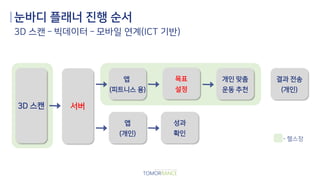 눈바디 플래너 진행 순서
3D 스캔 서버
앱
(피트니스 용)
목표
설정
앱
(개인)
성과
확인
개인 맞춤
운동 추천
결과 전송
(개인)
- 헬스장
3D 스캔 – 빅데이터 – 모바일 연계(ICT 기반)
 