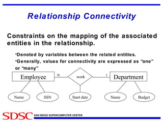 Relationship Connectivity Constraints on the mapping of the associated entities in the relationship. Denoted by variables between the related entities. Generally, values for connectivity are expressed as “one” or “many”   Name SSN Employee Department Name Budget work 1 N Start date 