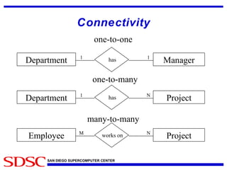 Connectivity Department Manager has 1 1 Department Project has N 1 Employee Project works on N M one-to-one one-to-many many-to-many 