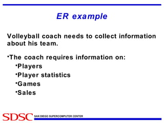 ER example Volleyball coach needs to collect information about his team. The coach requires information on: Players Player statistics Games Sales 