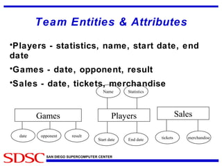 Team Entities & Attributes Players - statistics, name, start date, end date Games - date, opponent, result Sales - date, tickets, merchandise Players Sales Start date End date Statistics Name tickets merchandise Games opponent date result 