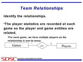 Team Relationships Identify the relationships. The player statistics are recorded at each game so the player and game entities are related. For each game, we have multiple players so the relationship is one-to-many Players Games N 1 play  