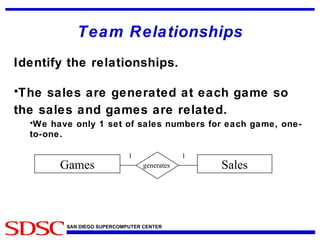 Team Relationships Identify the relationships. The sales are generated at each game so the sales and games are related. We have only 1 set of sales numbers for each game, one-to-one. Games Sales generates  1 1 