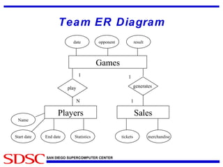 Team ER Diagram Players Games Sales play  generates  N 1 1 1 Start date End date Statistics Name tickets merchandise opponent date result 
