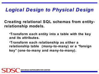 Logical Design to Physical Design Creating relational SQL schemas from entity-relationship models. Transform each entity into a table with the key and its attributes. Transform each relationship as either a relationship table  (many-to-many) or a “foreign key” (one-to-many and many-to-many).   