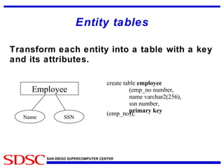 Entity tables Transform each entity into a table with a key and its attributes. Name SSN Employee create table  employee (emp_no number, name varchar2(256), ssn number, primary key  (emp_no)); 