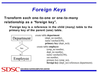 Foreign Keys Transform each one-to-one or one-to-many relationship as a “foreign key” . Foreign key is a reference in the child (many) table to the primary key of the parent (one) table. create table  employee (emp_no number, dept_no number, name varchar2(256), ssn number, primary key (emp_no), foreign key  (dept_no) references department); Employee Department has  1 N create table  department (dept_no number, name varchar2(50), primary key  (dept_no)); 