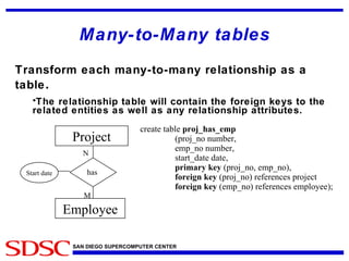 Many-to-Many tables Transform each many-to-many relationship as a table . The relationship table will contain the foreign keys to the related entities as well as any relationship attributes. create table  proj_has_emp (proj_no number, emp_no number, start_date date, primary key  (proj_no, emp_no), foreign key  (proj_no) references project foreign key  (emp_no) references employee); Employee Project has  N M Start date 