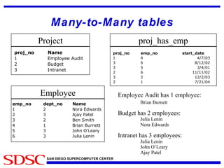 Many-to-Many tables Project Employee proj_has_emp Employee Audit has 1 employee: Brian Burnett Budget has 2 employees: Julia Lenin Nora Edwards Intranet has 3 employees: Julia Lenin John O’Leary Ajay Patel 