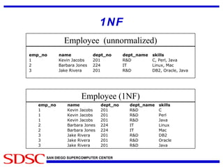 1NF Employee  (unnormalized) Employee (1NF) 