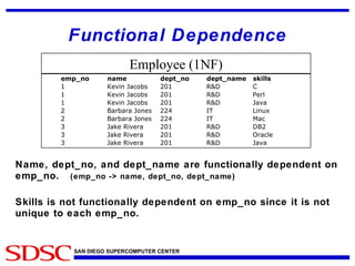 Functional Dependence Name, dept_no, and dept_name are functionally dependent on emp_no.  (emp_no -> name, dept_no, dept_name) Skills is not functionally dependent on emp_no since it is not unique to each emp_no. Employee (1NF) 