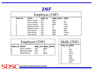 2NF Employee (1NF) Employee (2NF) Skills (2NF) 
