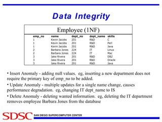 Data Integrity Insert Anomaly - adding null values.  eg, inserting a new department does not require the primary key of emp_no to be added.  Update Anomaly - multiple updates for a single name change, causes performance degradation.  eg, changing IT dept_name to IS Delete Anomaly - deleting wanted information.  eg, deleting the IT department removes employee Barbara Jones from the database Employee (1NF) 