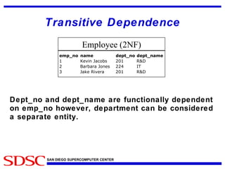 Transitive Dependence Dept_no and dept_name are functionally dependent on emp_no however, department can be considered a separate entity. Employee (2NF) 
