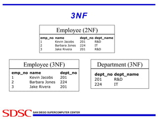 3NF Employee (2NF) Employee (3NF) Department (3NF) 